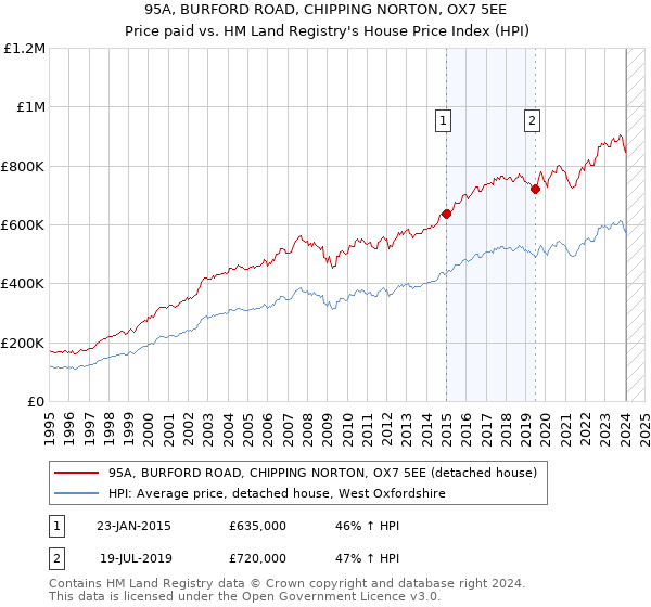 95A, BURFORD ROAD, CHIPPING NORTON, OX7 5EE: Price paid vs HM Land Registry's House Price Index