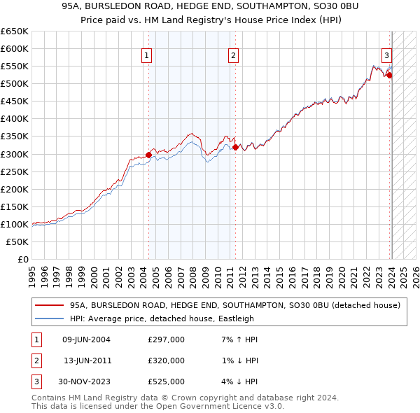 95A, BURSLEDON ROAD, HEDGE END, SOUTHAMPTON, SO30 0BU: Price paid vs HM Land Registry's House Price Index