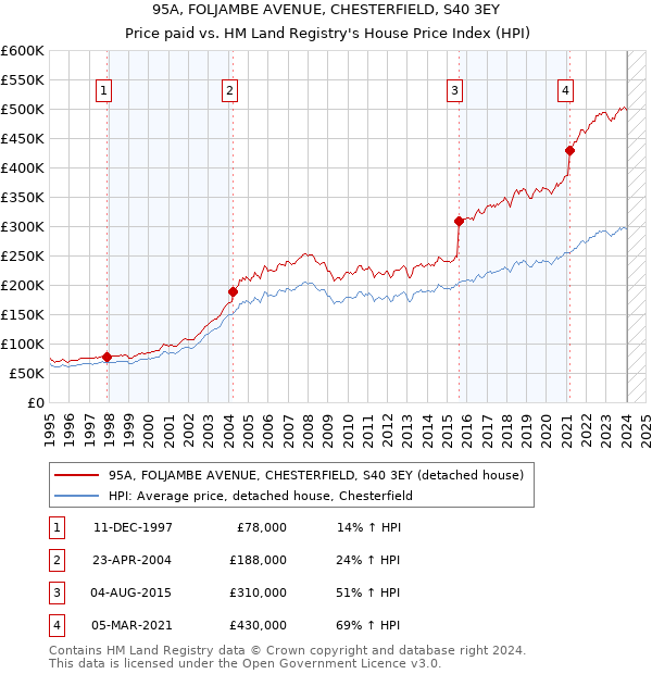 95A, FOLJAMBE AVENUE, CHESTERFIELD, S40 3EY: Price paid vs HM Land Registry's House Price Index