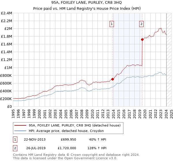 95A, FOXLEY LANE, PURLEY, CR8 3HQ: Price paid vs HM Land Registry's House Price Index