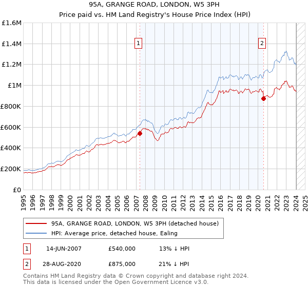95A, GRANGE ROAD, LONDON, W5 3PH: Price paid vs HM Land Registry's House Price Index