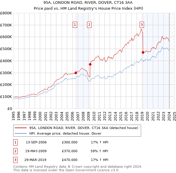 95A, LONDON ROAD, RIVER, DOVER, CT16 3AA: Price paid vs HM Land Registry's House Price Index