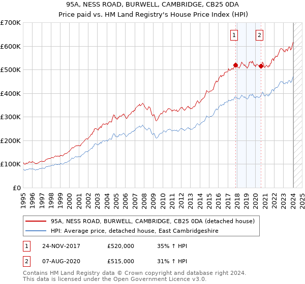 95A, NESS ROAD, BURWELL, CAMBRIDGE, CB25 0DA: Price paid vs HM Land Registry's House Price Index