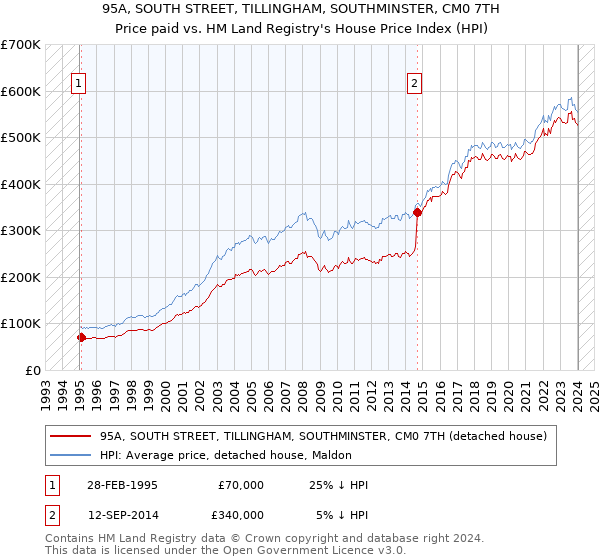95A, SOUTH STREET, TILLINGHAM, SOUTHMINSTER, CM0 7TH: Price paid vs HM Land Registry's House Price Index