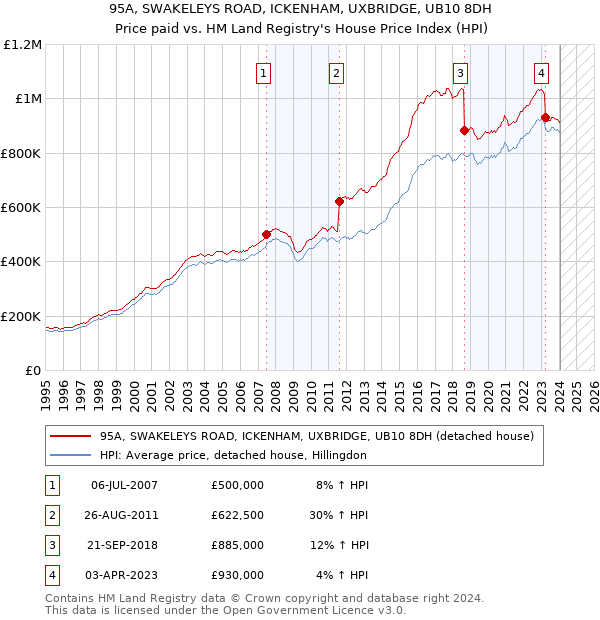 95A, SWAKELEYS ROAD, ICKENHAM, UXBRIDGE, UB10 8DH: Price paid vs HM Land Registry's House Price Index