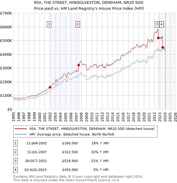 95A, THE STREET, HINDOLVESTON, DEREHAM, NR20 5DD: Price paid vs HM Land Registry's House Price Index