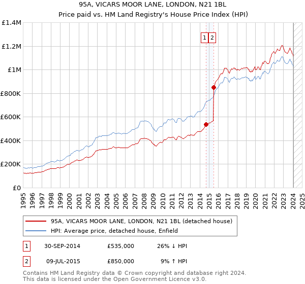 95A, VICARS MOOR LANE, LONDON, N21 1BL: Price paid vs HM Land Registry's House Price Index