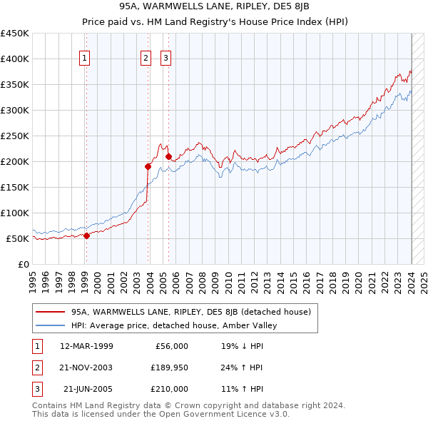 95A, WARMWELLS LANE, RIPLEY, DE5 8JB: Price paid vs HM Land Registry's House Price Index