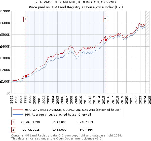 95A, WAVERLEY AVENUE, KIDLINGTON, OX5 2ND: Price paid vs HM Land Registry's House Price Index