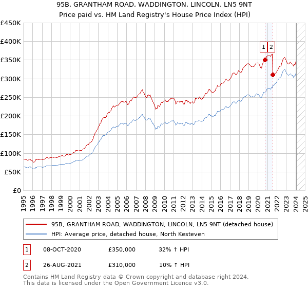95B, GRANTHAM ROAD, WADDINGTON, LINCOLN, LN5 9NT: Price paid vs HM Land Registry's House Price Index