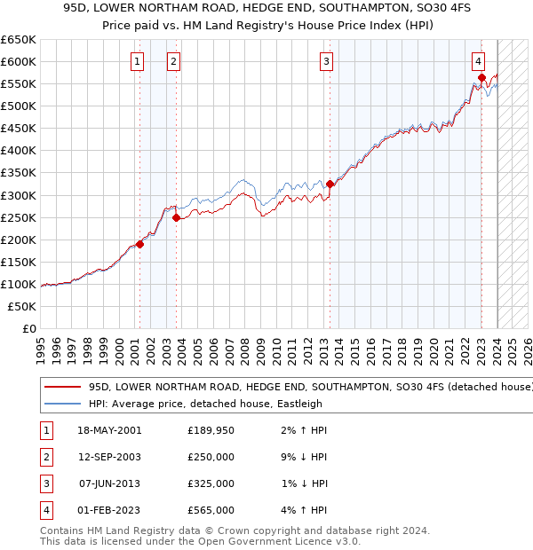 95D, LOWER NORTHAM ROAD, HEDGE END, SOUTHAMPTON, SO30 4FS: Price paid vs HM Land Registry's House Price Index