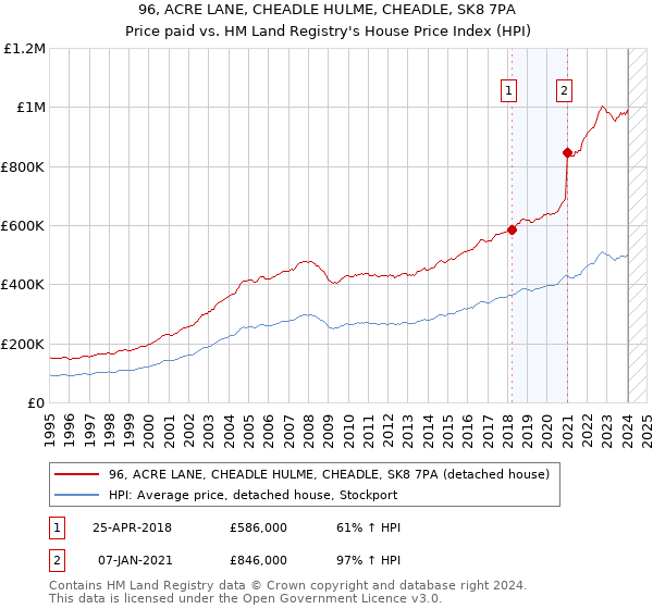 96, ACRE LANE, CHEADLE HULME, CHEADLE, SK8 7PA: Price paid vs HM Land Registry's House Price Index