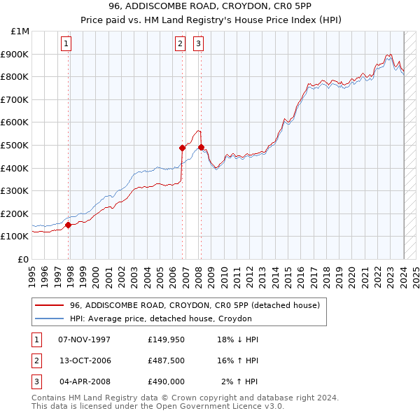 96, ADDISCOMBE ROAD, CROYDON, CR0 5PP: Price paid vs HM Land Registry's House Price Index