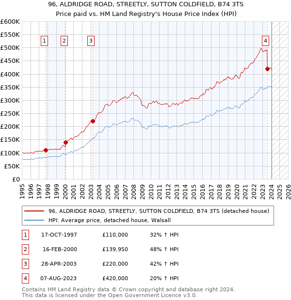 96, ALDRIDGE ROAD, STREETLY, SUTTON COLDFIELD, B74 3TS: Price paid vs HM Land Registry's House Price Index