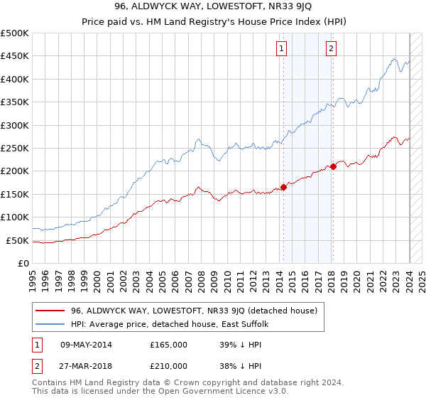 96, ALDWYCK WAY, LOWESTOFT, NR33 9JQ: Price paid vs HM Land Registry's House Price Index