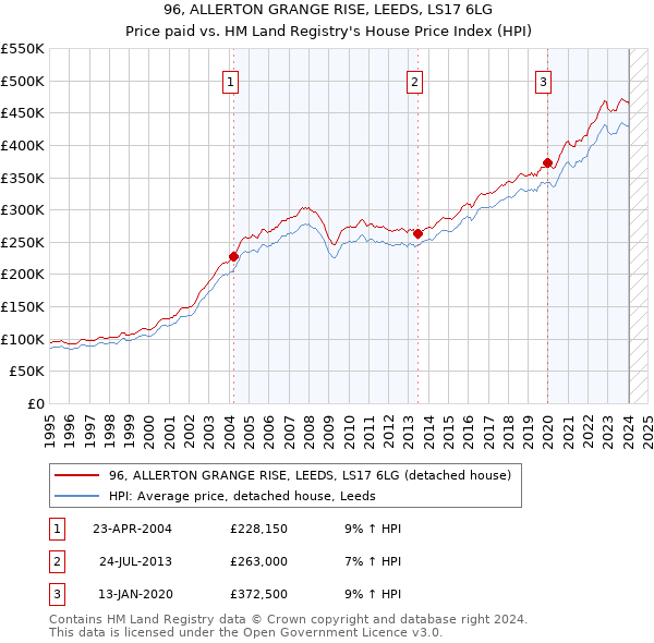96, ALLERTON GRANGE RISE, LEEDS, LS17 6LG: Price paid vs HM Land Registry's House Price Index