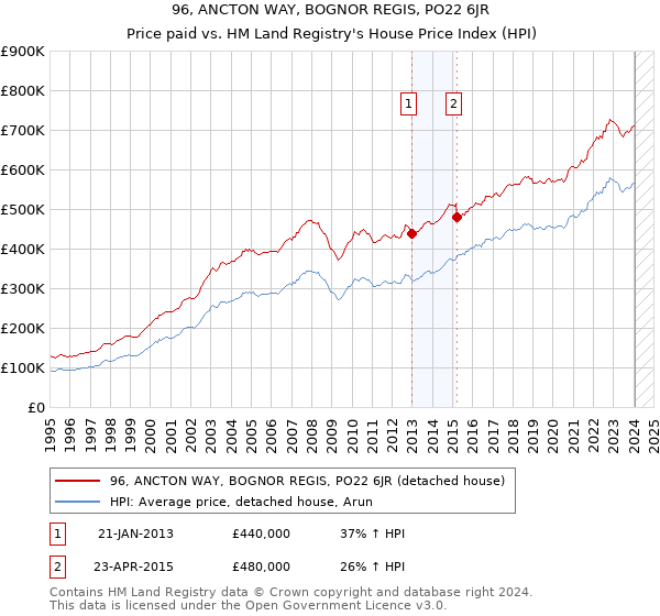 96, ANCTON WAY, BOGNOR REGIS, PO22 6JR: Price paid vs HM Land Registry's House Price Index