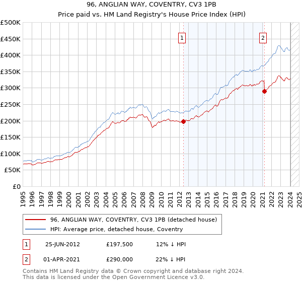 96, ANGLIAN WAY, COVENTRY, CV3 1PB: Price paid vs HM Land Registry's House Price Index