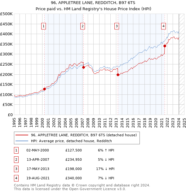 96, APPLETREE LANE, REDDITCH, B97 6TS: Price paid vs HM Land Registry's House Price Index