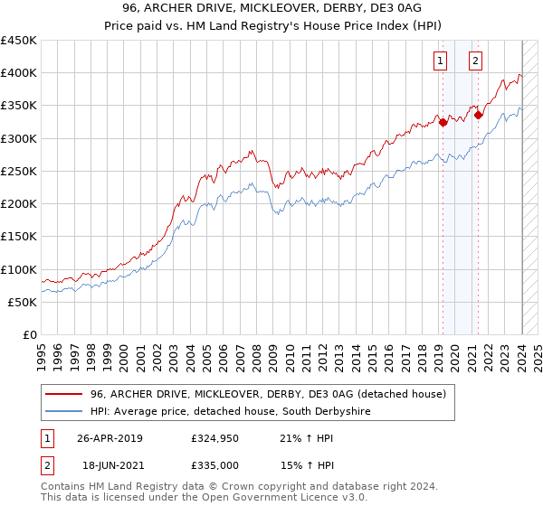 96, ARCHER DRIVE, MICKLEOVER, DERBY, DE3 0AG: Price paid vs HM Land Registry's House Price Index