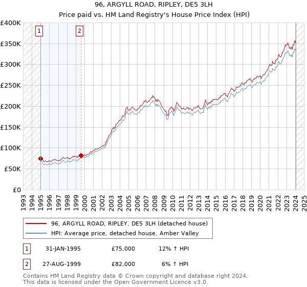 96, ARGYLL ROAD, RIPLEY, DE5 3LH: Price paid vs HM Land Registry's House Price Index