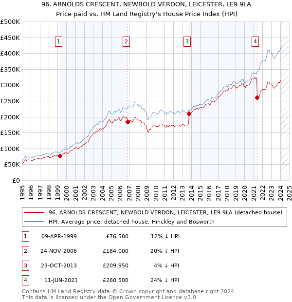 96, ARNOLDS CRESCENT, NEWBOLD VERDON, LEICESTER, LE9 9LA: Price paid vs HM Land Registry's House Price Index