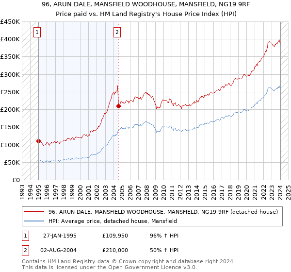 96, ARUN DALE, MANSFIELD WOODHOUSE, MANSFIELD, NG19 9RF: Price paid vs HM Land Registry's House Price Index
