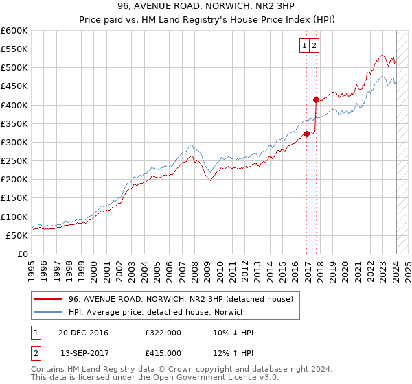 96, AVENUE ROAD, NORWICH, NR2 3HP: Price paid vs HM Land Registry's House Price Index