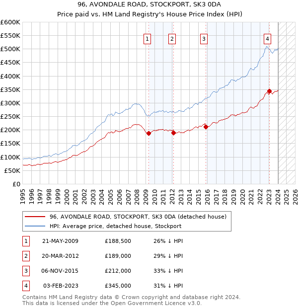 96, AVONDALE ROAD, STOCKPORT, SK3 0DA: Price paid vs HM Land Registry's House Price Index