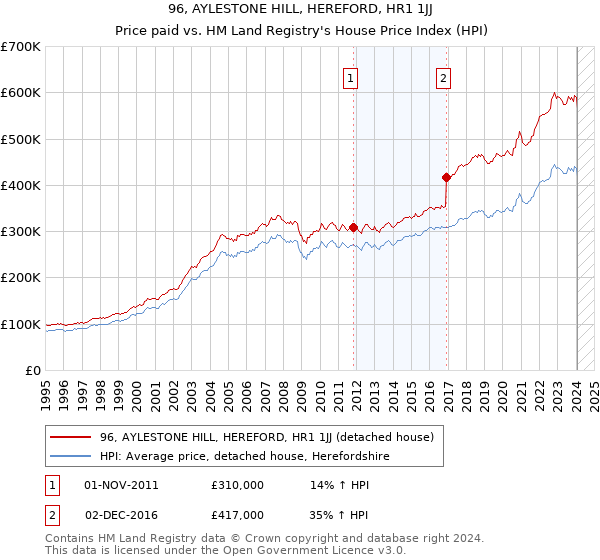 96, AYLESTONE HILL, HEREFORD, HR1 1JJ: Price paid vs HM Land Registry's House Price Index