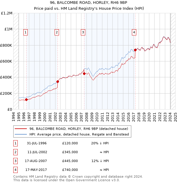 96, BALCOMBE ROAD, HORLEY, RH6 9BP: Price paid vs HM Land Registry's House Price Index