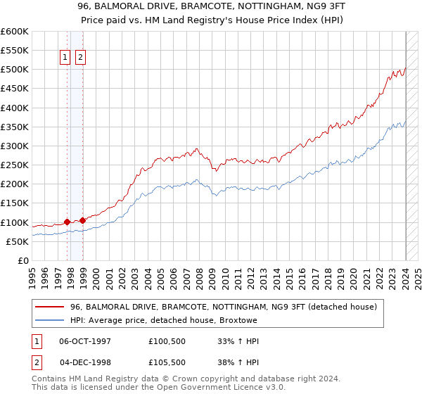 96, BALMORAL DRIVE, BRAMCOTE, NOTTINGHAM, NG9 3FT: Price paid vs HM Land Registry's House Price Index
