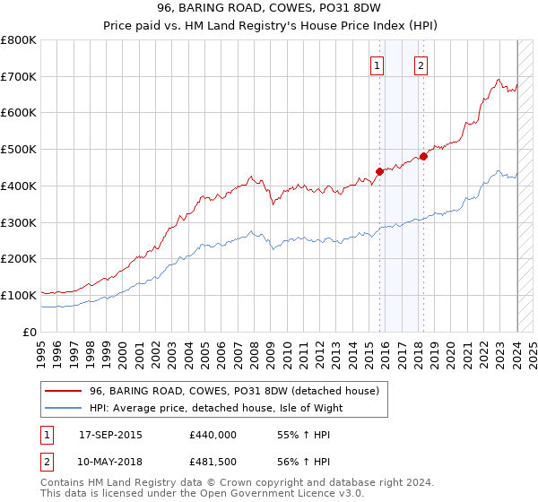 96, BARING ROAD, COWES, PO31 8DW: Price paid vs HM Land Registry's House Price Index