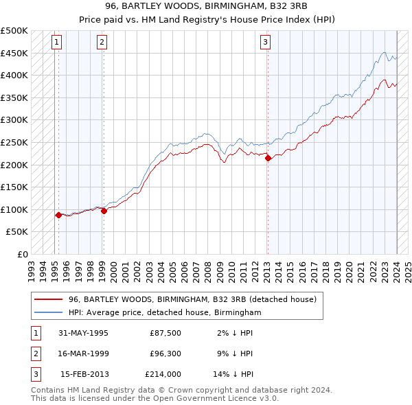 96, BARTLEY WOODS, BIRMINGHAM, B32 3RB: Price paid vs HM Land Registry's House Price Index