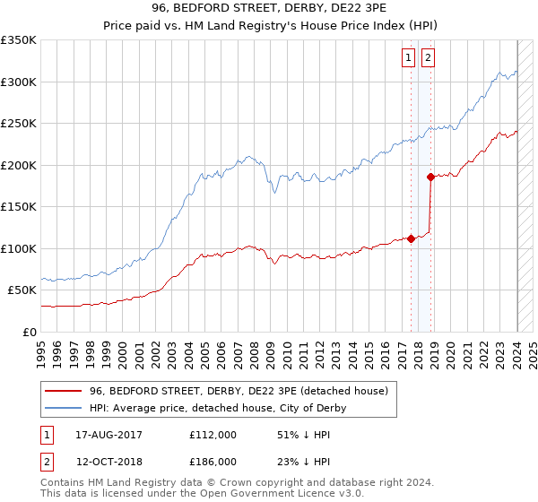 96, BEDFORD STREET, DERBY, DE22 3PE: Price paid vs HM Land Registry's House Price Index