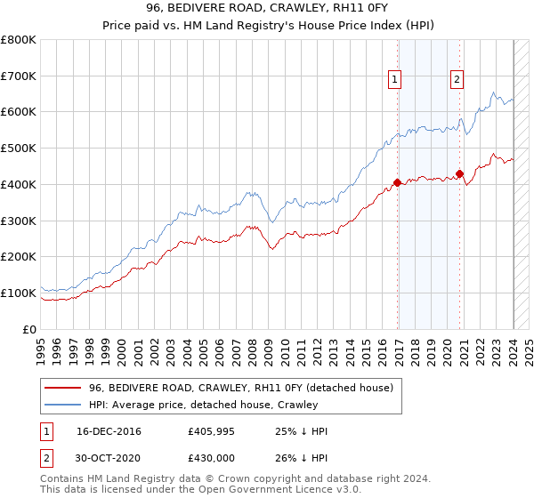96, BEDIVERE ROAD, CRAWLEY, RH11 0FY: Price paid vs HM Land Registry's House Price Index