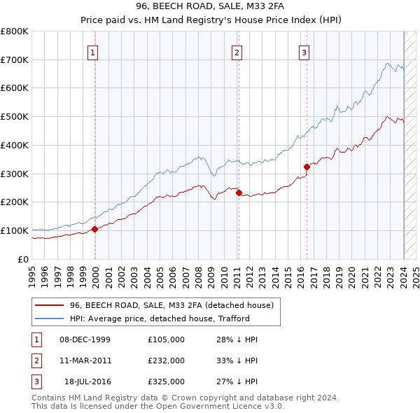 96, BEECH ROAD, SALE, M33 2FA: Price paid vs HM Land Registry's House Price Index