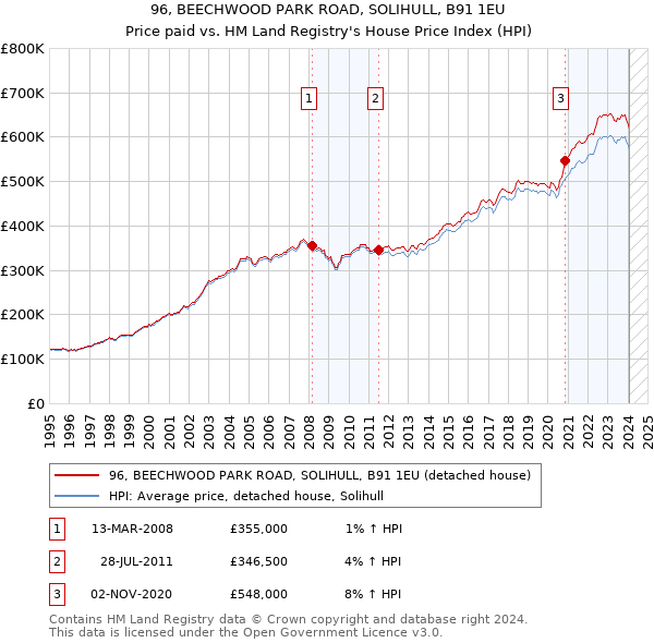 96, BEECHWOOD PARK ROAD, SOLIHULL, B91 1EU: Price paid vs HM Land Registry's House Price Index