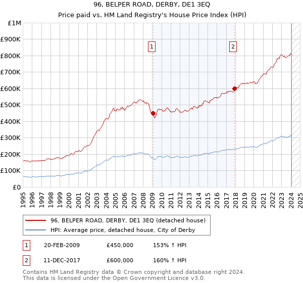 96, BELPER ROAD, DERBY, DE1 3EQ: Price paid vs HM Land Registry's House Price Index