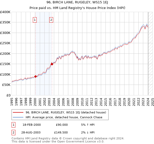 96, BIRCH LANE, RUGELEY, WS15 1EJ: Price paid vs HM Land Registry's House Price Index