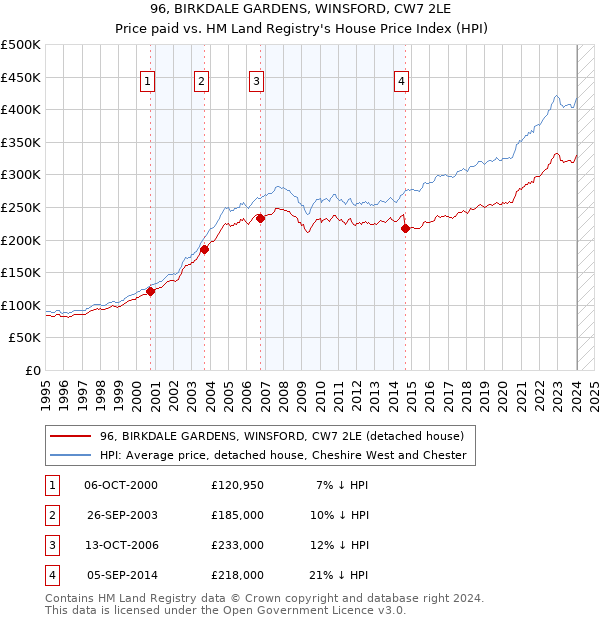 96, BIRKDALE GARDENS, WINSFORD, CW7 2LE: Price paid vs HM Land Registry's House Price Index