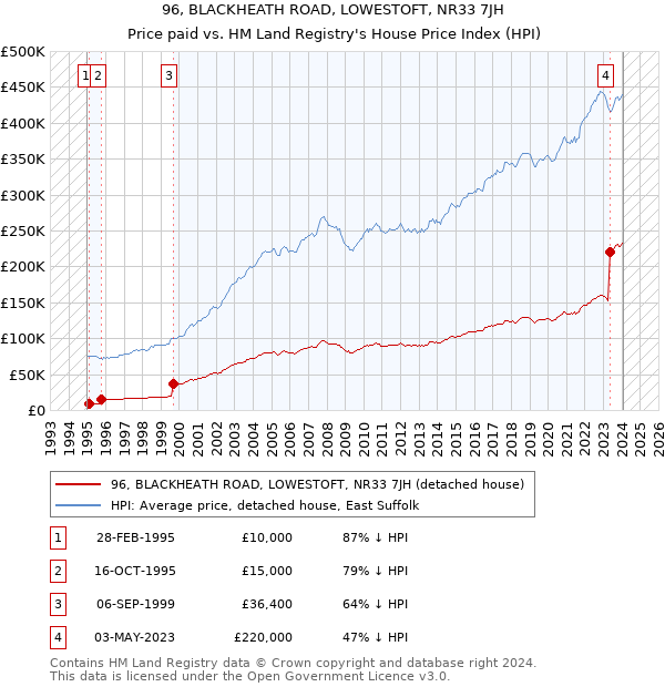 96, BLACKHEATH ROAD, LOWESTOFT, NR33 7JH: Price paid vs HM Land Registry's House Price Index