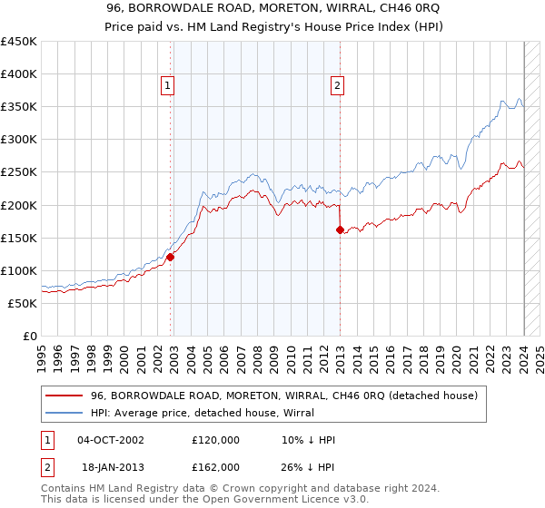 96, BORROWDALE ROAD, MORETON, WIRRAL, CH46 0RQ: Price paid vs HM Land Registry's House Price Index