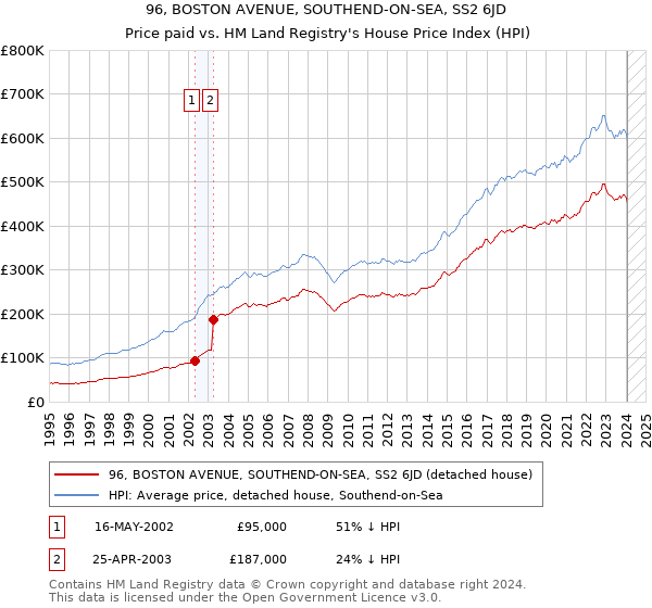96, BOSTON AVENUE, SOUTHEND-ON-SEA, SS2 6JD: Price paid vs HM Land Registry's House Price Index