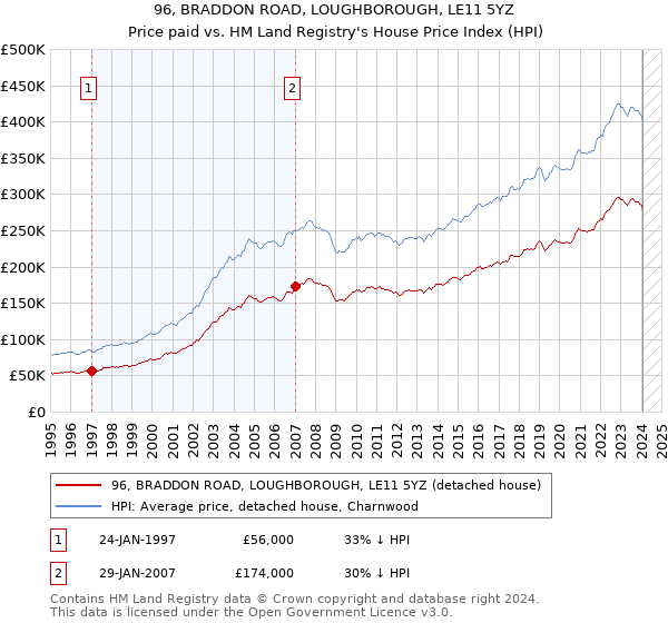 96, BRADDON ROAD, LOUGHBOROUGH, LE11 5YZ: Price paid vs HM Land Registry's House Price Index