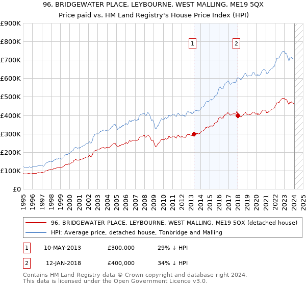 96, BRIDGEWATER PLACE, LEYBOURNE, WEST MALLING, ME19 5QX: Price paid vs HM Land Registry's House Price Index