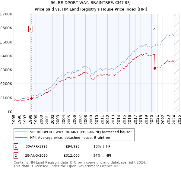 96, BRIDPORT WAY, BRAINTREE, CM7 9FJ: Price paid vs HM Land Registry's House Price Index
