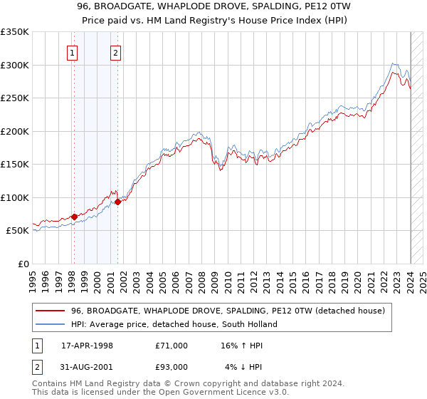 96, BROADGATE, WHAPLODE DROVE, SPALDING, PE12 0TW: Price paid vs HM Land Registry's House Price Index