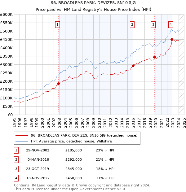96, BROADLEAS PARK, DEVIZES, SN10 5JG: Price paid vs HM Land Registry's House Price Index