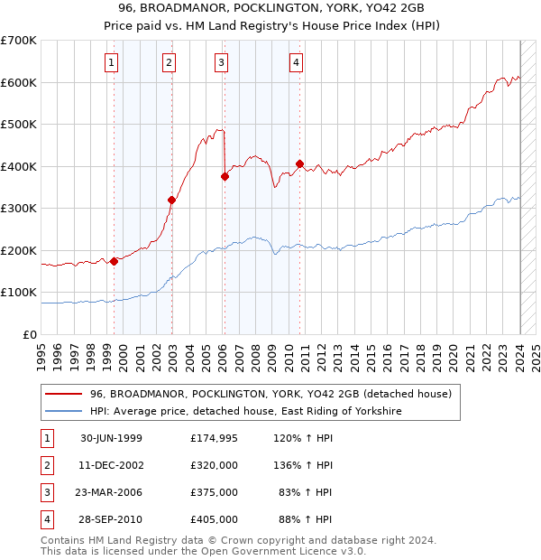 96, BROADMANOR, POCKLINGTON, YORK, YO42 2GB: Price paid vs HM Land Registry's House Price Index
